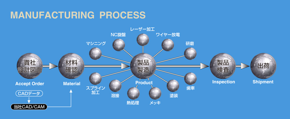 MANUFACTURING PROCESS